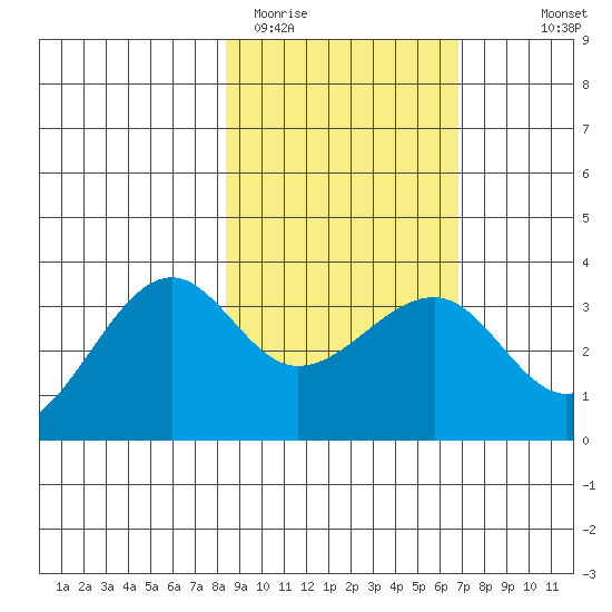 North Side tide chart for Wednesday, February 22, 2023