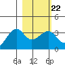 North Side tide chart for Wednesday, February 22, 2023