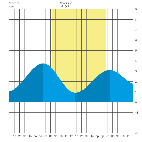 North Side tide chart for Thursday, February 23, 2023