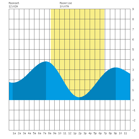 North Side tide chart for Friday, February 24, 2023