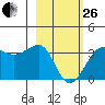 North Side tide chart for Sunday, February 26, 2023