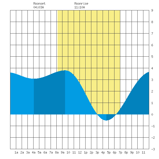 North Side tide chart for Monday, February 27, 2023