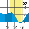 North Side tide chart for Monday, February 27, 2023