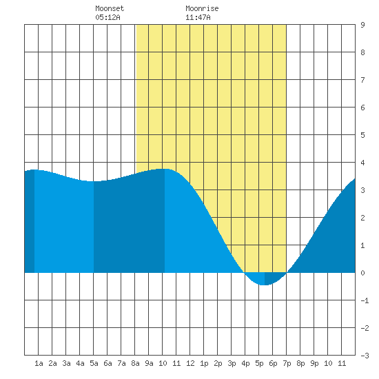 North Side tide chart for Tuesday, February 28, 2023