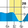 North Side tide chart for Tuesday, February 28, 2023