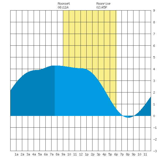 North Side tide chart for Thursday, February 2, 2023