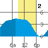 North Side tide chart for Thursday, February 2, 2023