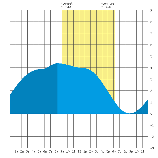 North Side tide chart for Friday, February 3, 2023
