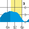 North Side tide chart for Friday, February 3, 2023
