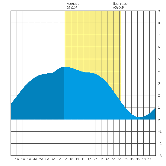 North Side tide chart for Saturday, February 4, 2023
