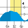 North Side tide chart for Saturday, February 4, 2023