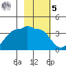 North Side tide chart for Sunday, February 5, 2023