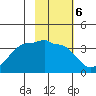 North Side tide chart for Monday, February 6, 2023