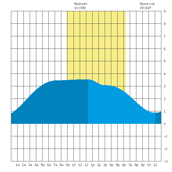 North Side tide chart for Tuesday, February 7, 2023