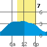 North Side tide chart for Tuesday, February 7, 2023