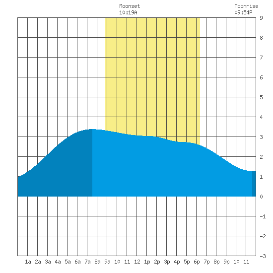 North Side tide chart for Wednesday, February 8, 2023