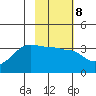 North Side tide chart for Wednesday, February 8, 2023