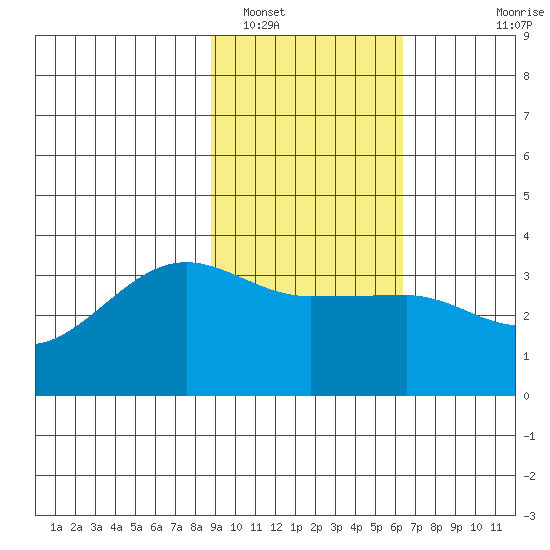 North Side tide chart for Thursday, February 9, 2023