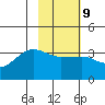 North Side tide chart for Thursday, February 9, 2023