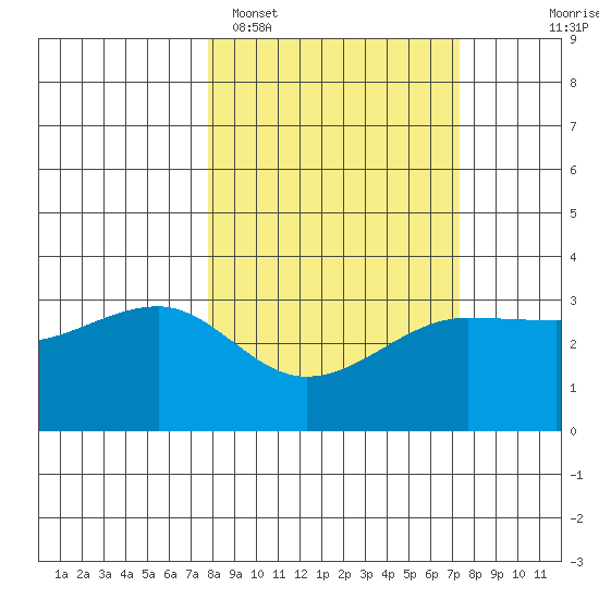 North Side tide chart for Friday, March 10, 2023