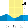 North Side tide chart for Friday, March 10, 2023