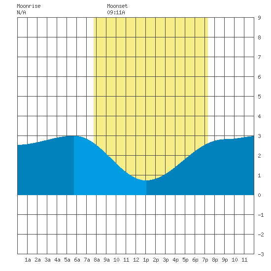 North Side tide chart for Saturday, March 11, 2023
