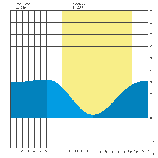 North Side tide chart for Sunday, March 12, 2023