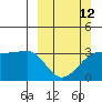 North Side tide chart for Sunday, March 12, 2023