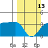 North Side tide chart for Monday, March 13, 2023