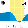 North Side tide chart for Tuesday, March 14, 2023