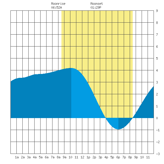 North Side tide chart for Thursday, March 16, 2023