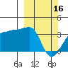 North Side tide chart for Thursday, March 16, 2023