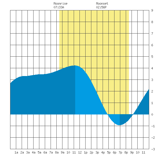 North Side tide chart for Friday, March 17, 2023