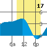 North Side tide chart for Friday, March 17, 2023