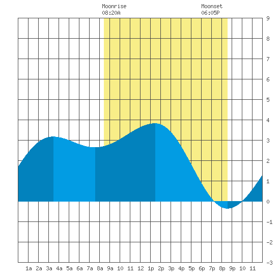North Side tide chart for Sunday, March 19, 2023