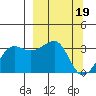 North Side tide chart for Sunday, March 19, 2023