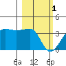North Side tide chart for Wednesday, March 1, 2023