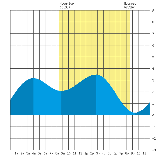 North Side tide chart for Monday, March 20, 2023