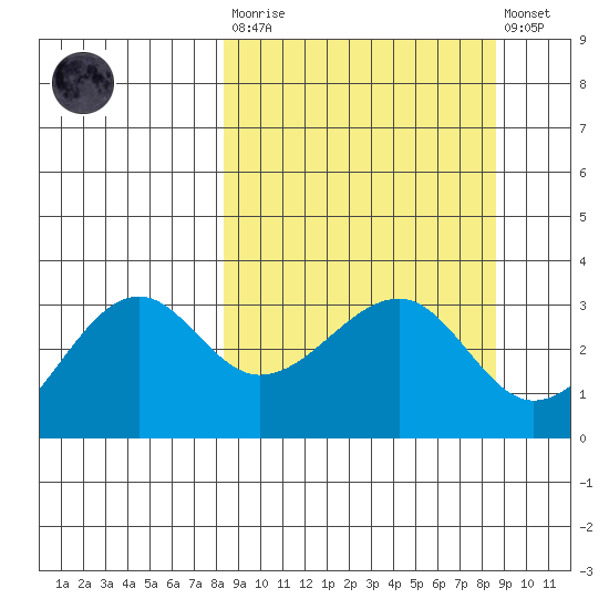 North Side tide chart for Tuesday, March 21, 2023