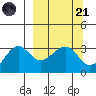 North Side tide chart for Tuesday, March 21, 2023