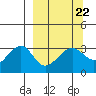 North Side tide chart for Wednesday, March 22, 2023