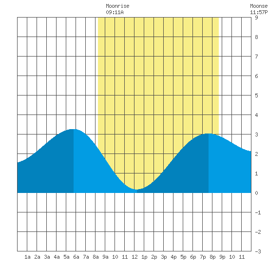 North Side tide chart for Thursday, March 23, 2023
