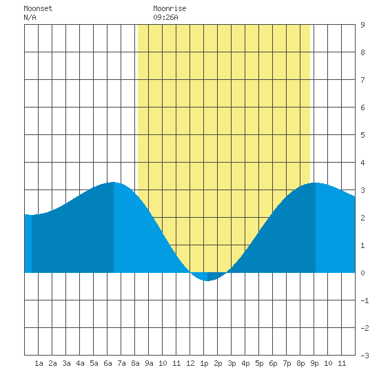 North Side tide chart for Friday, March 24, 2023