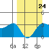 North Side tide chart for Friday, March 24, 2023
