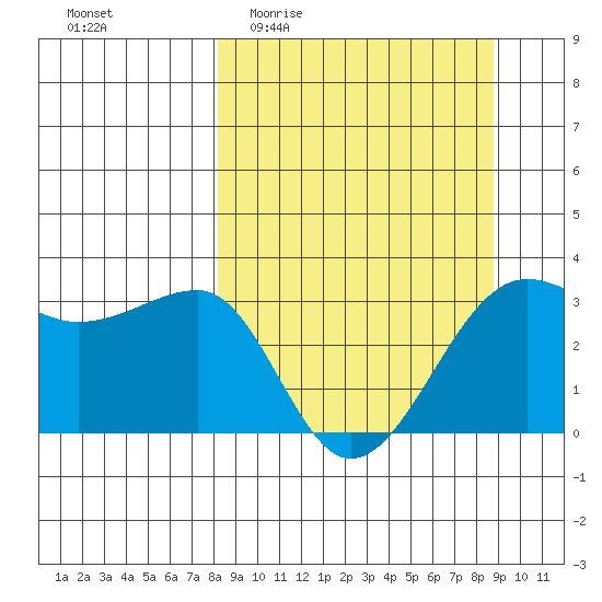 North Side tide chart for Saturday, March 25, 2023
