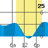 North Side tide chart for Saturday, March 25, 2023