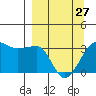 North Side tide chart for Monday, March 27, 2023