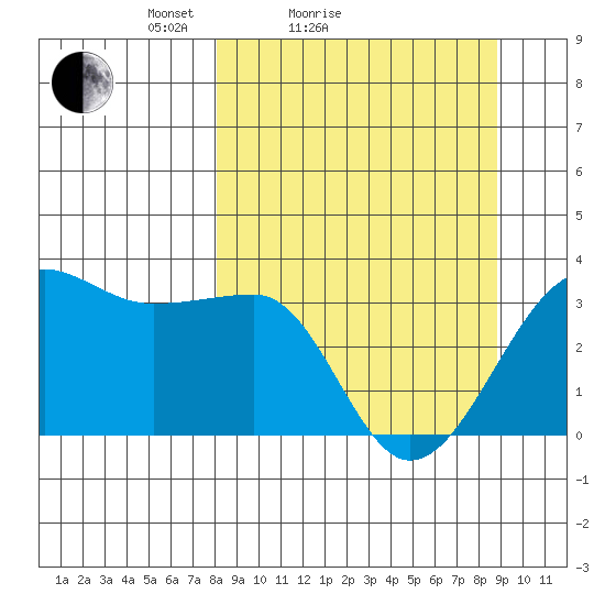 North Side tide chart for Tuesday, March 28, 2023