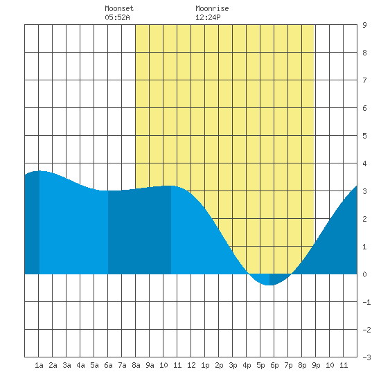 North Side tide chart for Wednesday, March 29, 2023
