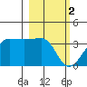 North Side tide chart for Thursday, March 2, 2023